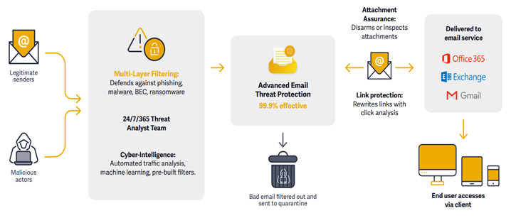 Webroot Email Threat Protection